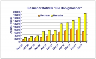 Honigmacher - Statistik der Besucher